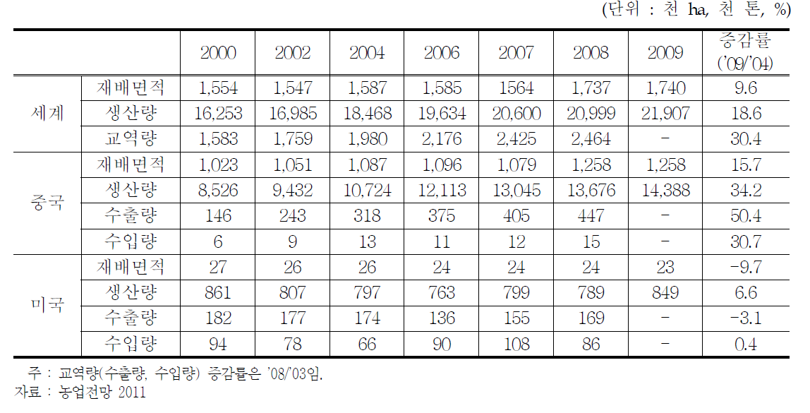 세계 배 수급 동향