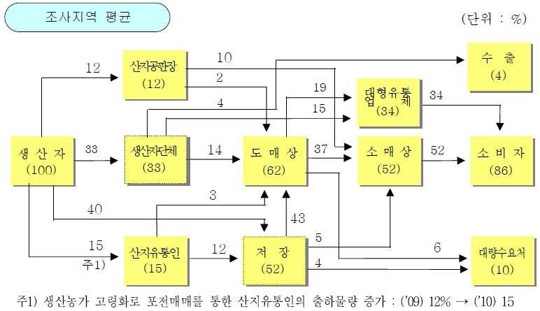 배의 유통경로