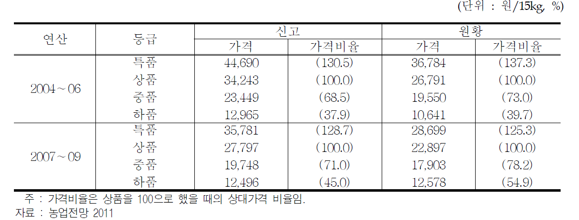 배 등급별 가격