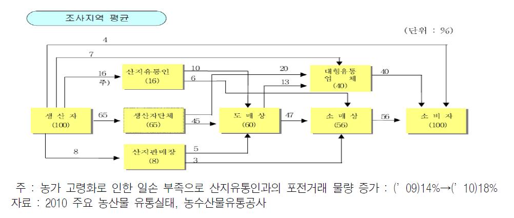 포도의 유통경로