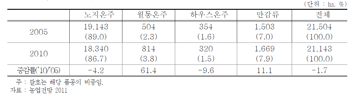 감귤 작형별 재배면적