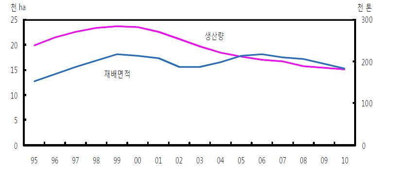 단감 면적과 생산량