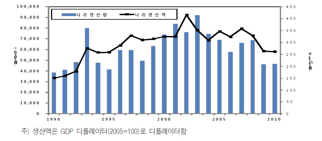 나리 생산량과 생산액 추이