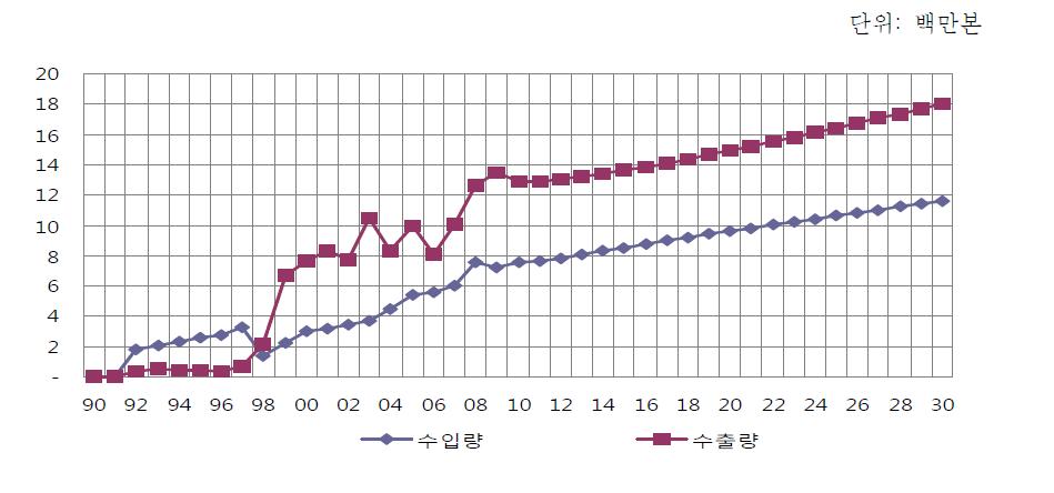 화훼류 수출입 전망