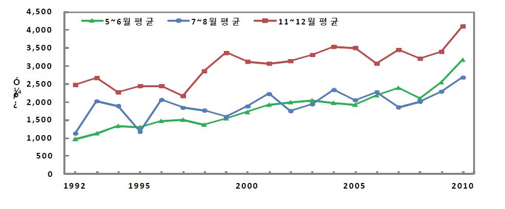 연차별 나리 성출하기 가격