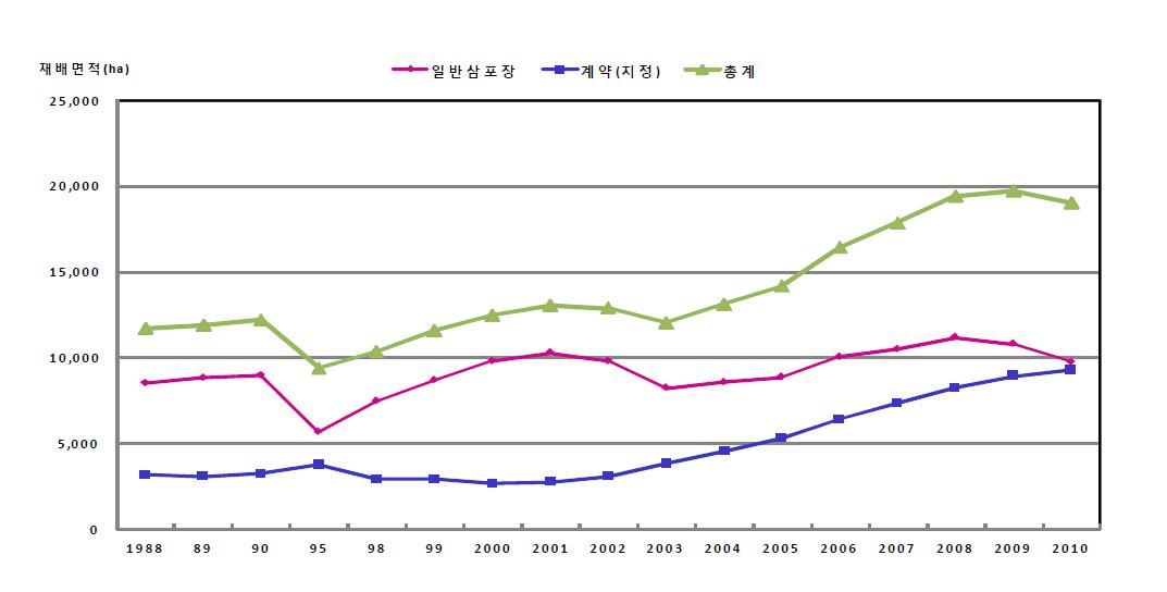 연간 인삼 재배 면적 추이