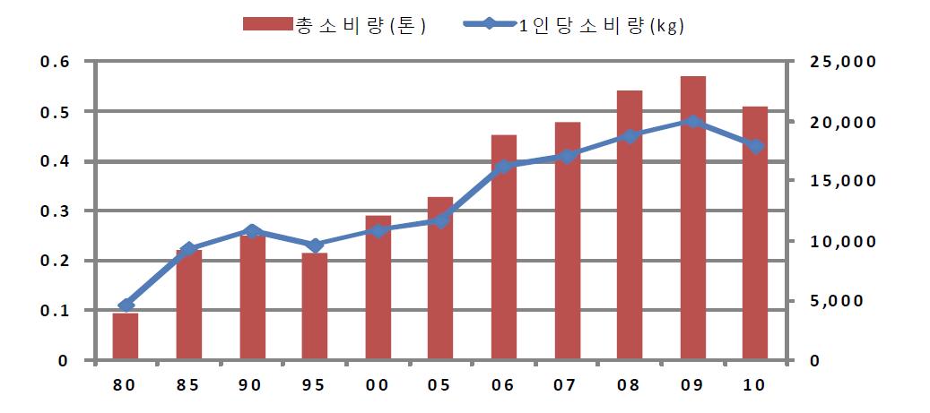 인삼 총 소비량 및 1인당 연간 소비량 추이