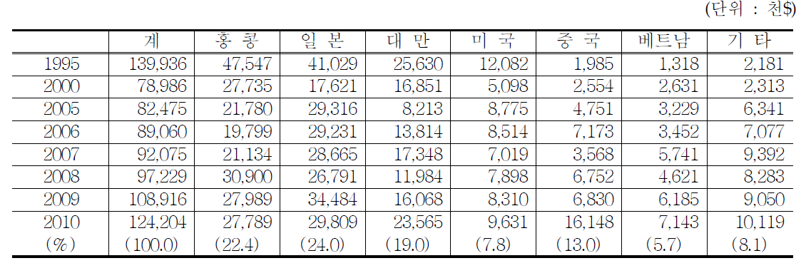 인삼 국가별 수출실적