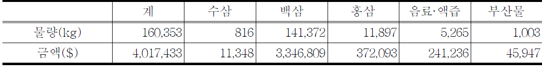 인삼 형태별 수입 물량 및 금액