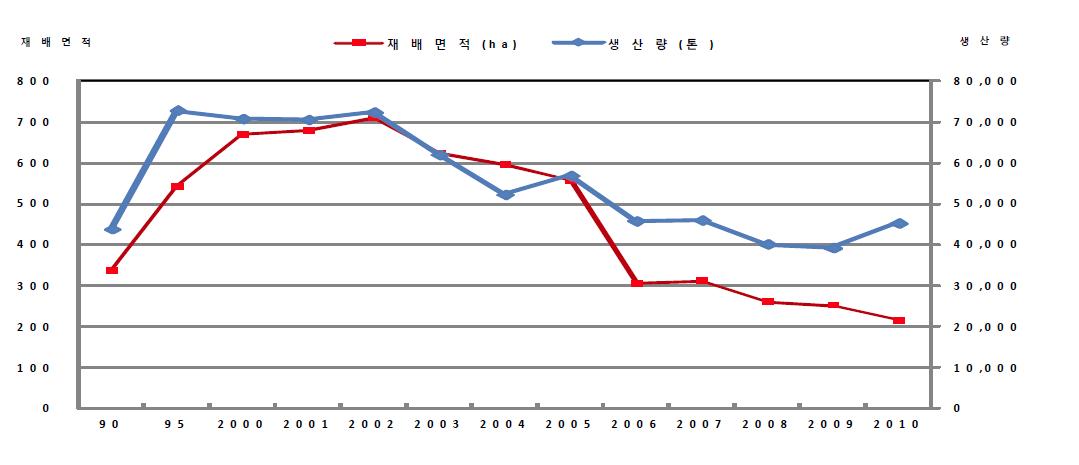 느타리버섯 재배면적 및 생산량