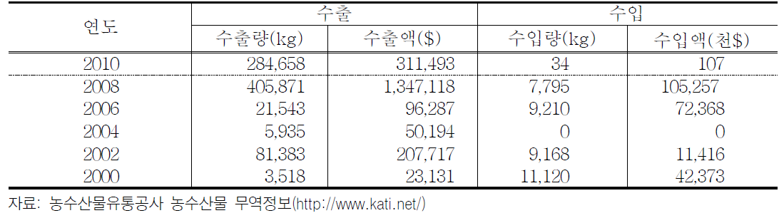 우리나라의 연도별 느타리버섯 수출입 현황