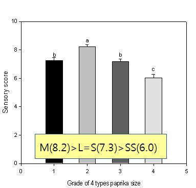 등급별 파프리카에 대한 소비자의 종합기호도(Red)