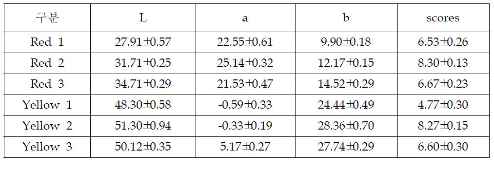 파프리카의 색상별 Hunter value 및 기호도 특성