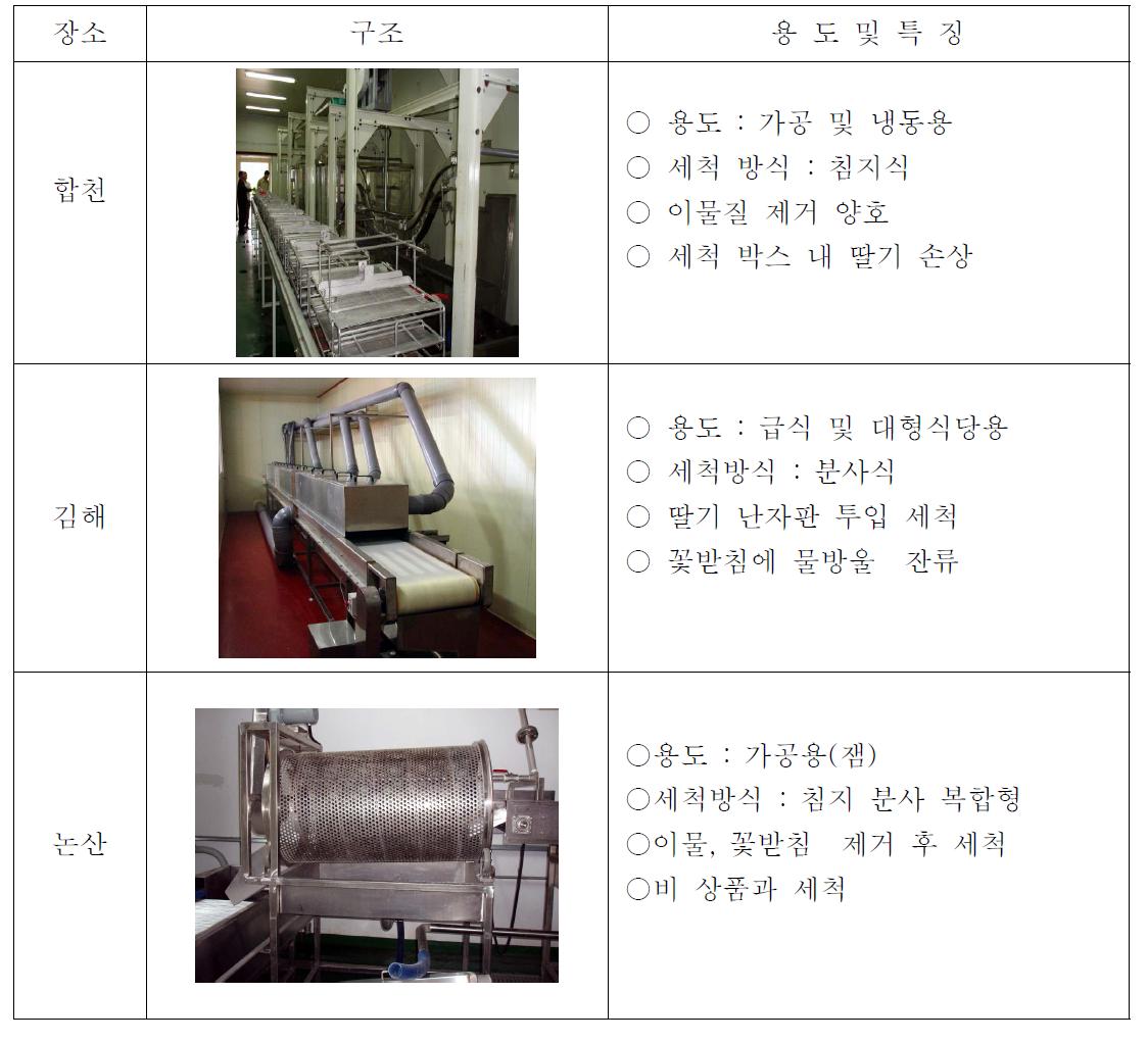 딸기 세척시설 구조 및 현황