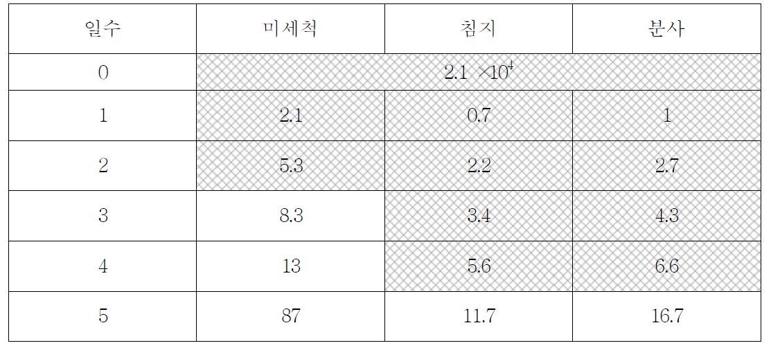 세척방법별 일반 세균 수