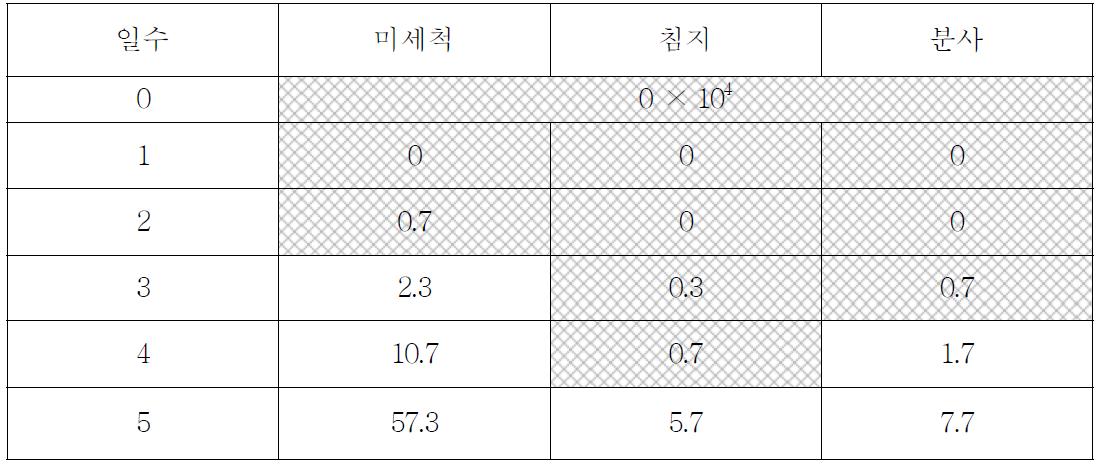 세척방법별 곰팡이 수