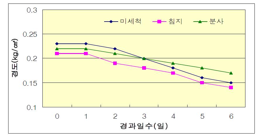 경과일수별 경도의 변화