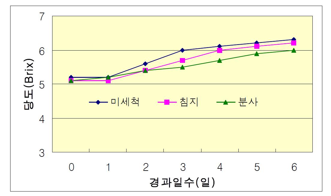 경과일수별 당도의 변화