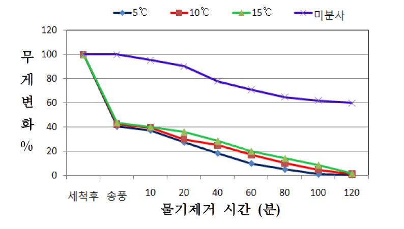 딸기 표면 물기 제거 시험