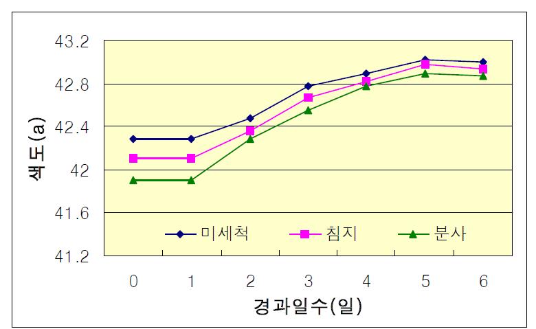 경과일수별 색의 변화