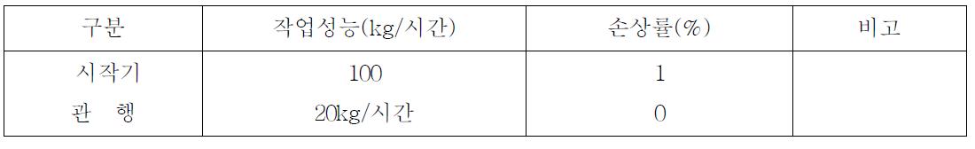 작업성능 및 손상률