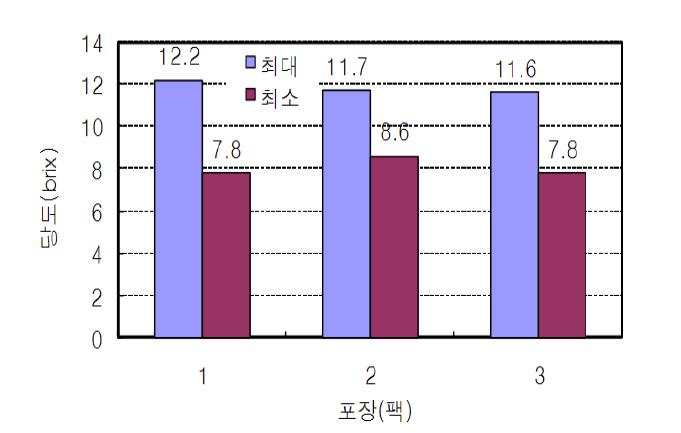 동일한 상자내의 당도편차