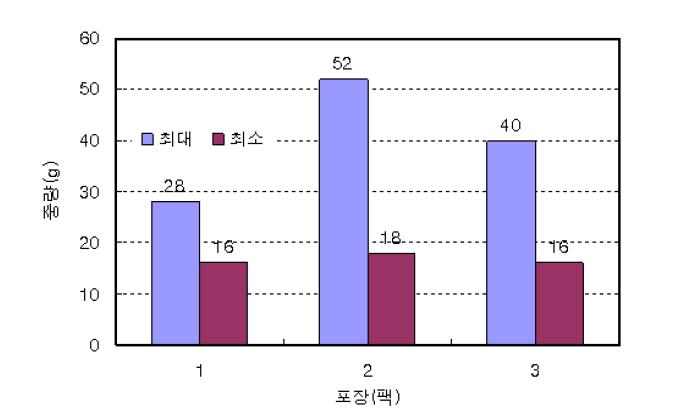 동일한 상자내의 중량편자