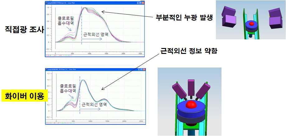 조명 방법에 따른 투과스펙트럼 획득