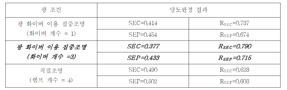 조명방법에 따른 당도판정 결과