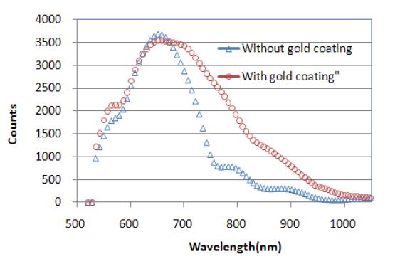 금 코팅 유무에 따른 광 특성
