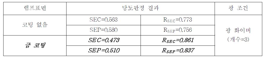 금 코팅 유무에 따른 당도판정