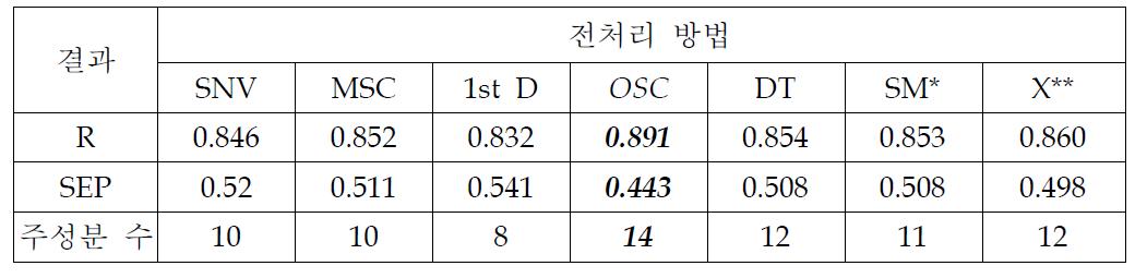 PLSR을 이용한 당도예측 결과