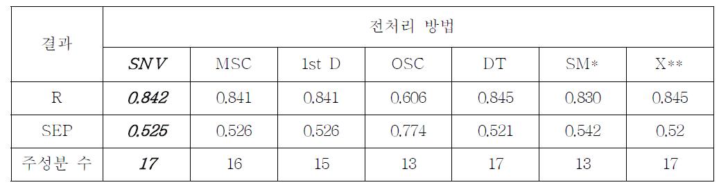 PCR을 이용한 당도예측 결과