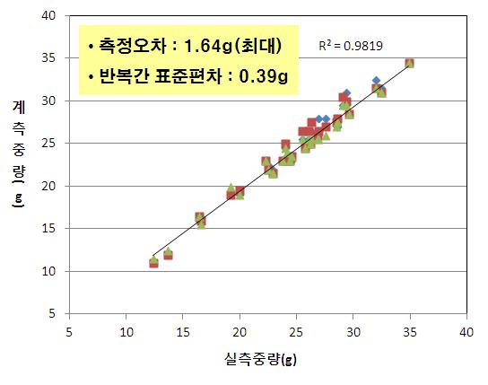 중량측정 성능