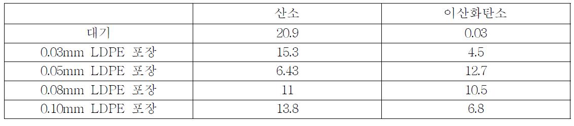 포장 내부 기체 조성