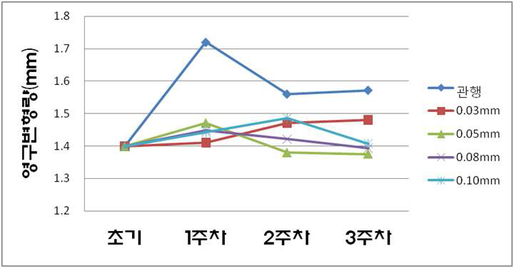 영구변형량