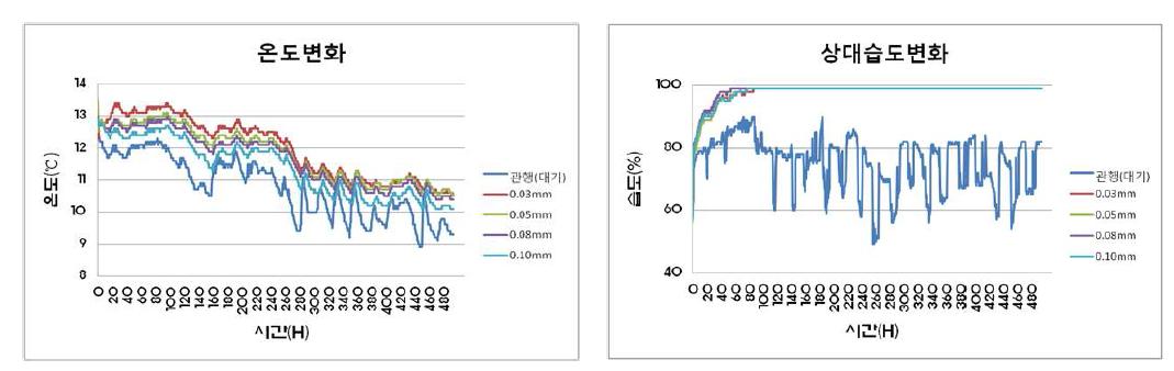 포장내 온도 및 상대습도변화