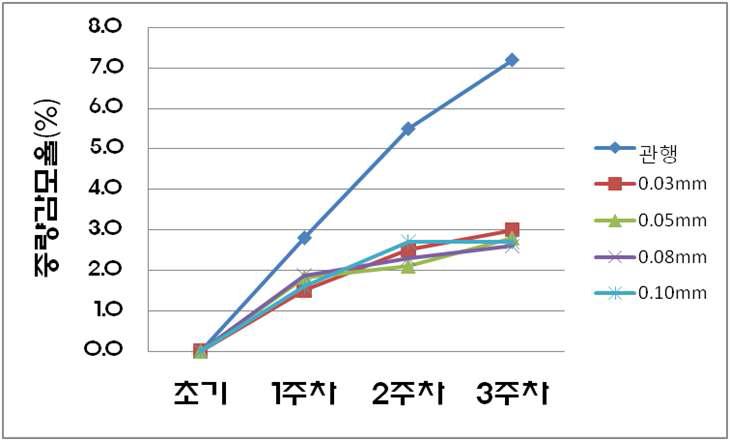 중량감모율