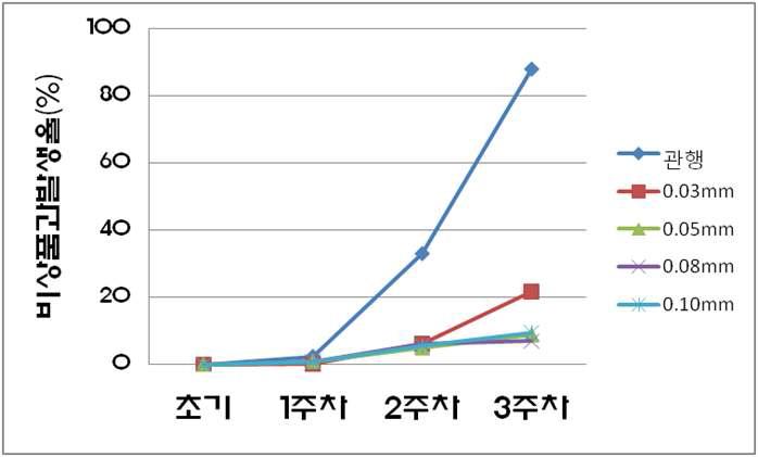 상품성상실률