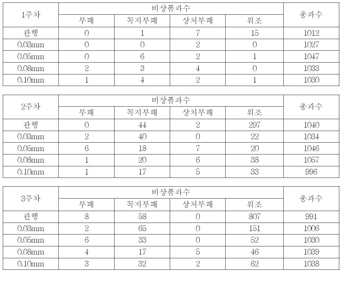 비상품과 발생 내역