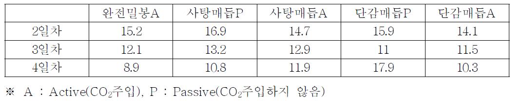 처리구별 산소농도변화