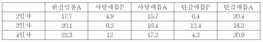 처리구별 이산화탄소 농도변화