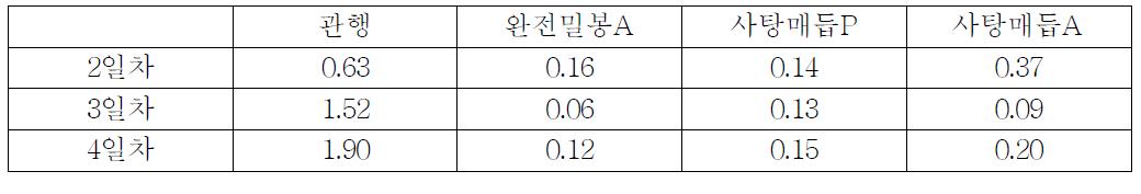 중량감모율