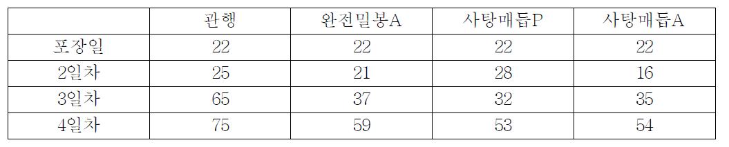 상품성상실률