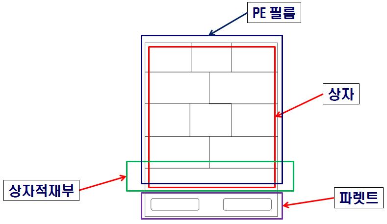 파렛트 단위 MA포장 시스템 개략도