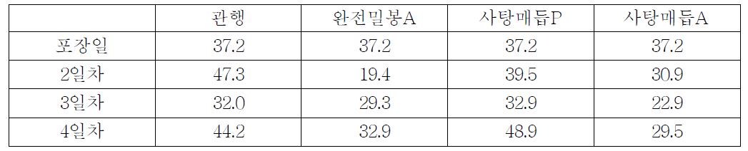 경도 1N이하 딸기 발생률