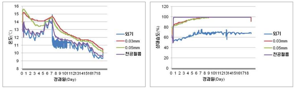 포장 내 온도변화 및 상대습도변화