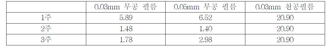 MA포장 내 산소농도