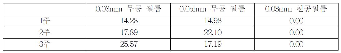 MA포장 내 이산화탄소농도