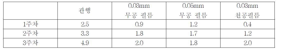 중량감모율